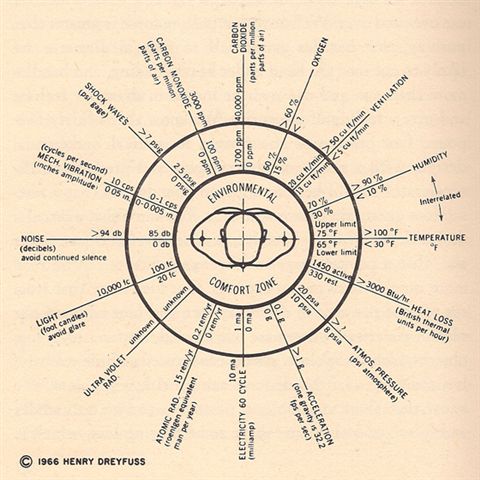 Dreyfuss_Ergonomics_13pequeña